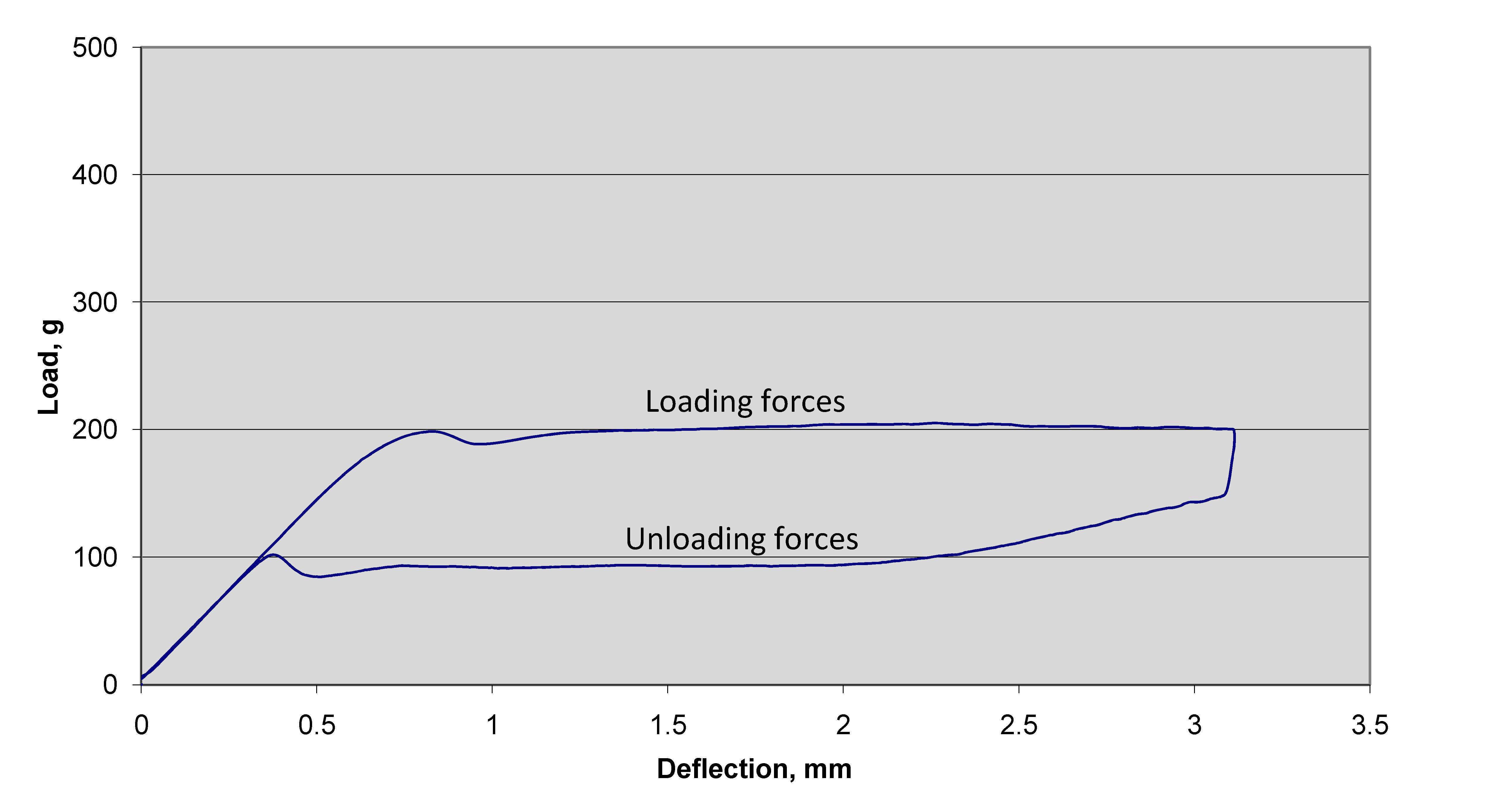 Representative 3-Point Bend Test Graph