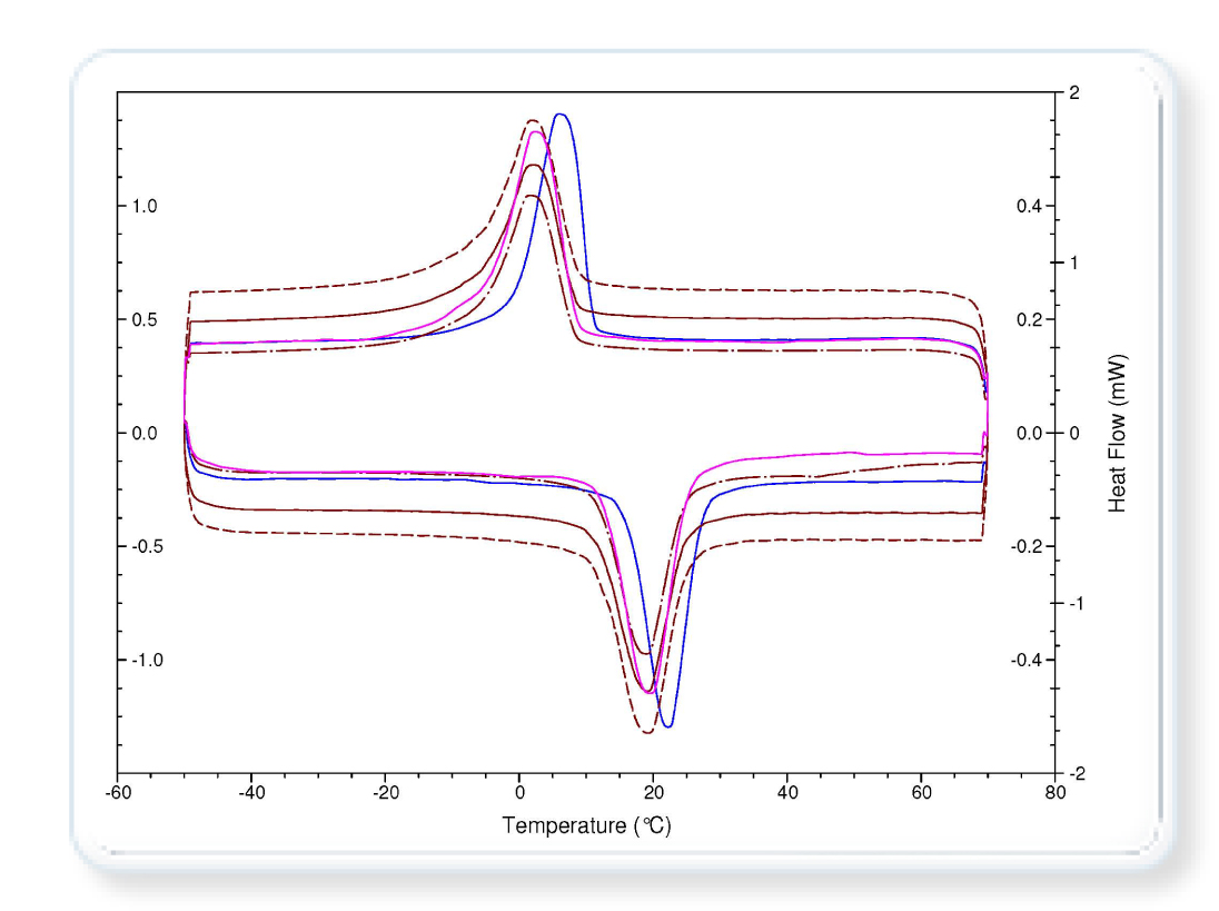 Material DSC curve