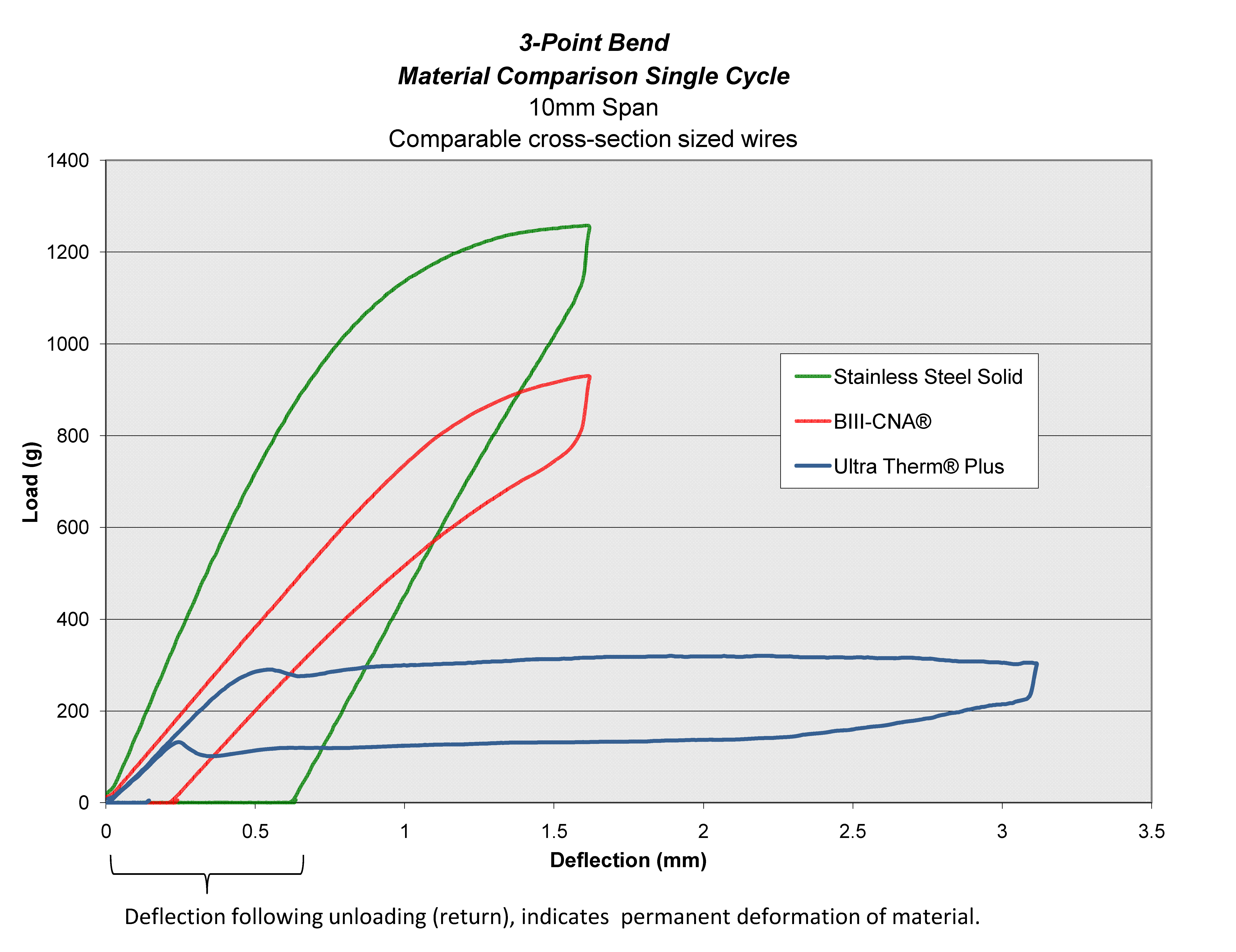 3 Point Bend Material Comparison