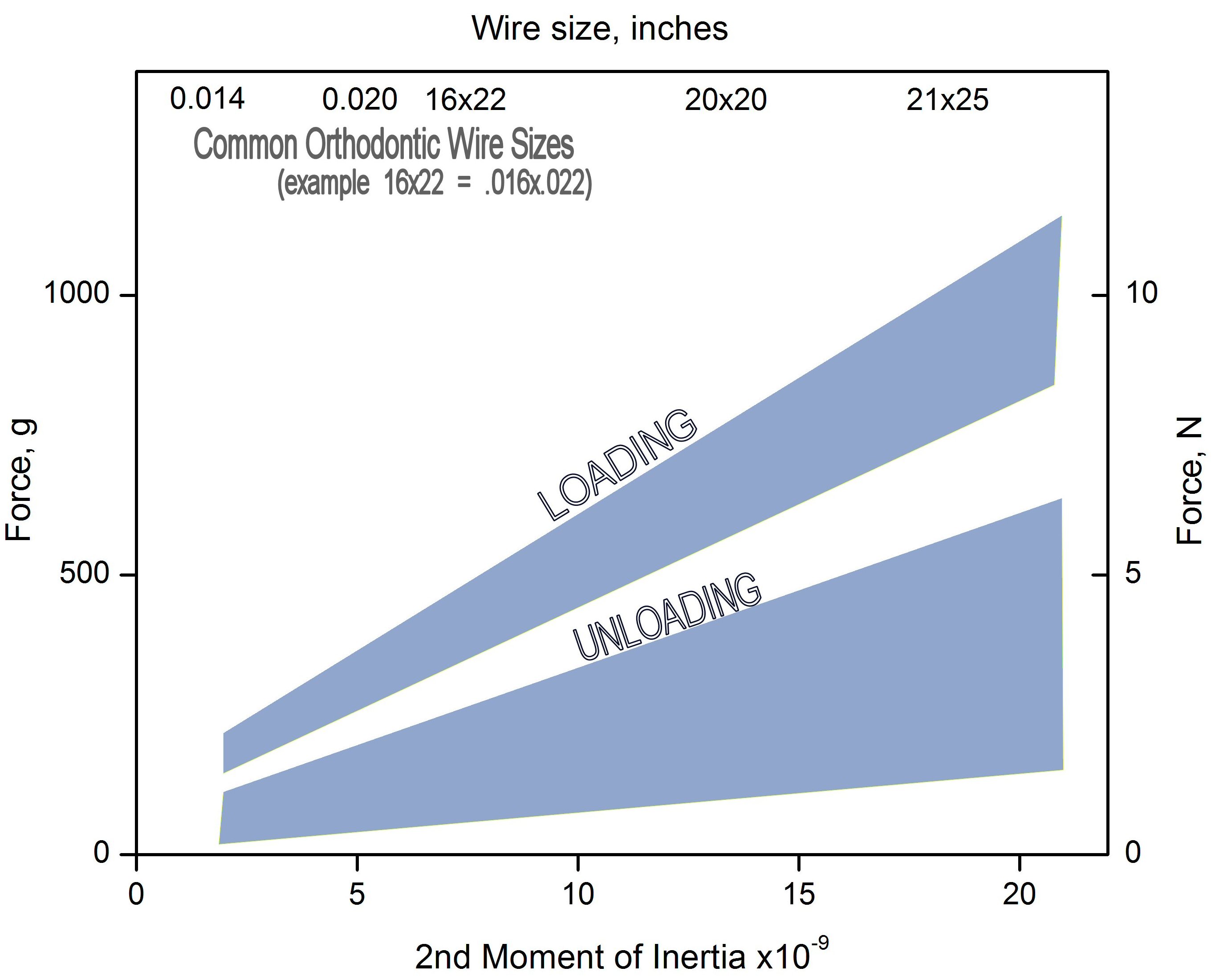 Wire Size vs. 2nd Moment of Inertia: NiTi